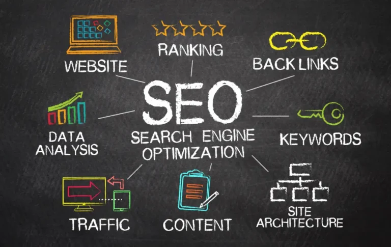 SEO mind map: website optimization, ranking, backlinks, keywords, site architecture, content, traffic, data analysis.