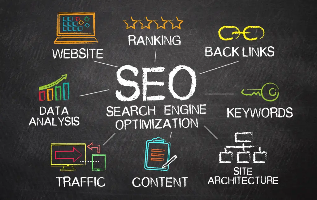 SEO mind map: website optimization, ranking, backlinks, keywords, site architecture, content, traffic, data analysis.