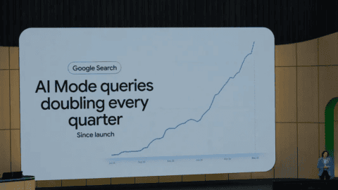 Google Search AI Mode queries doubling quarterly graph, showing rapid growth since launch.