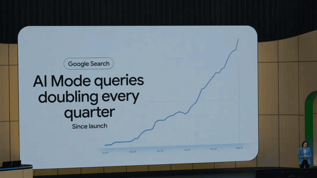 Google Search AI Mode queries doubling quarterly graph, showing rapid growth since launch.